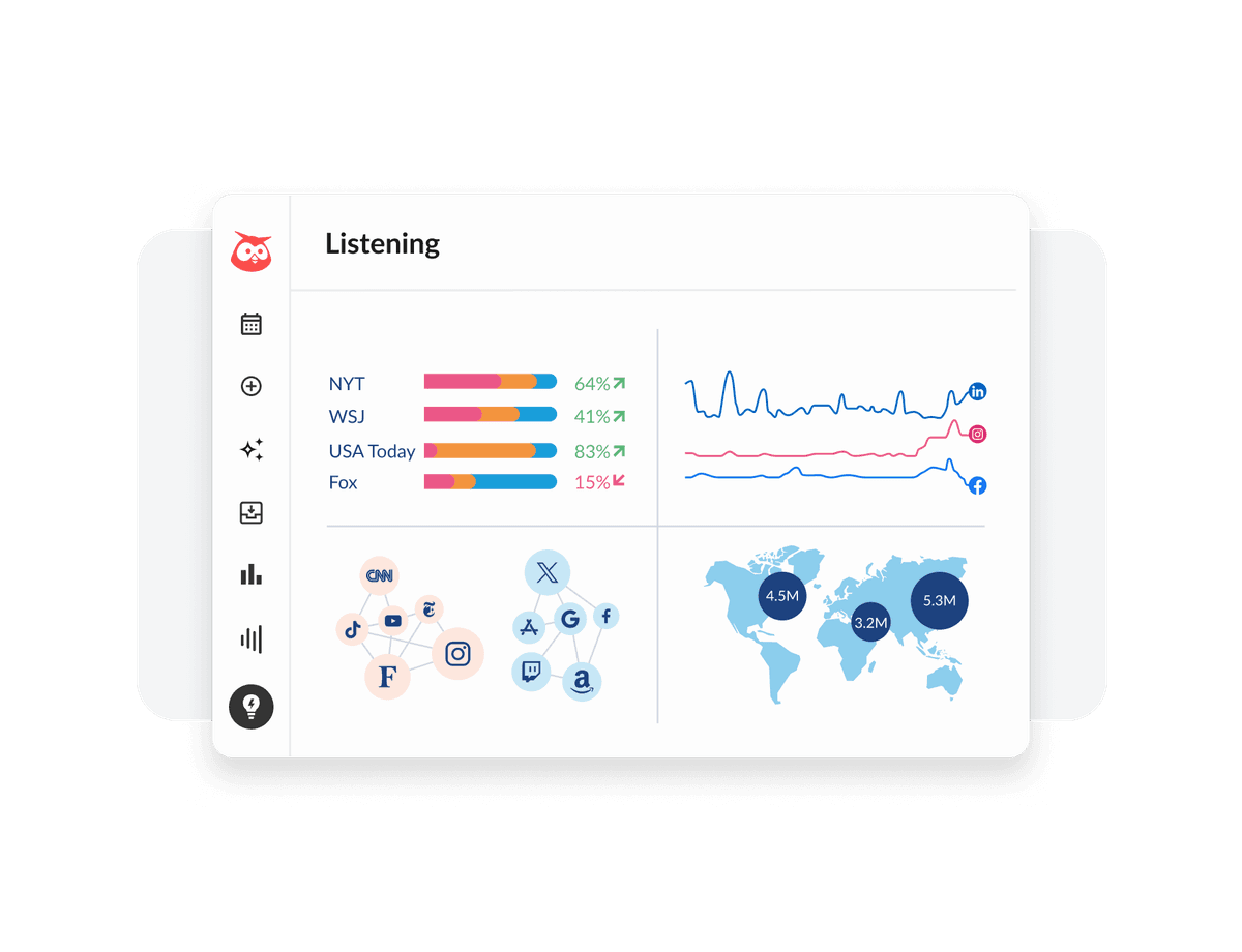 Hootsuite dashboard showing media reputation metrics, social media trends, and a world map with regional engagement numbers in millions